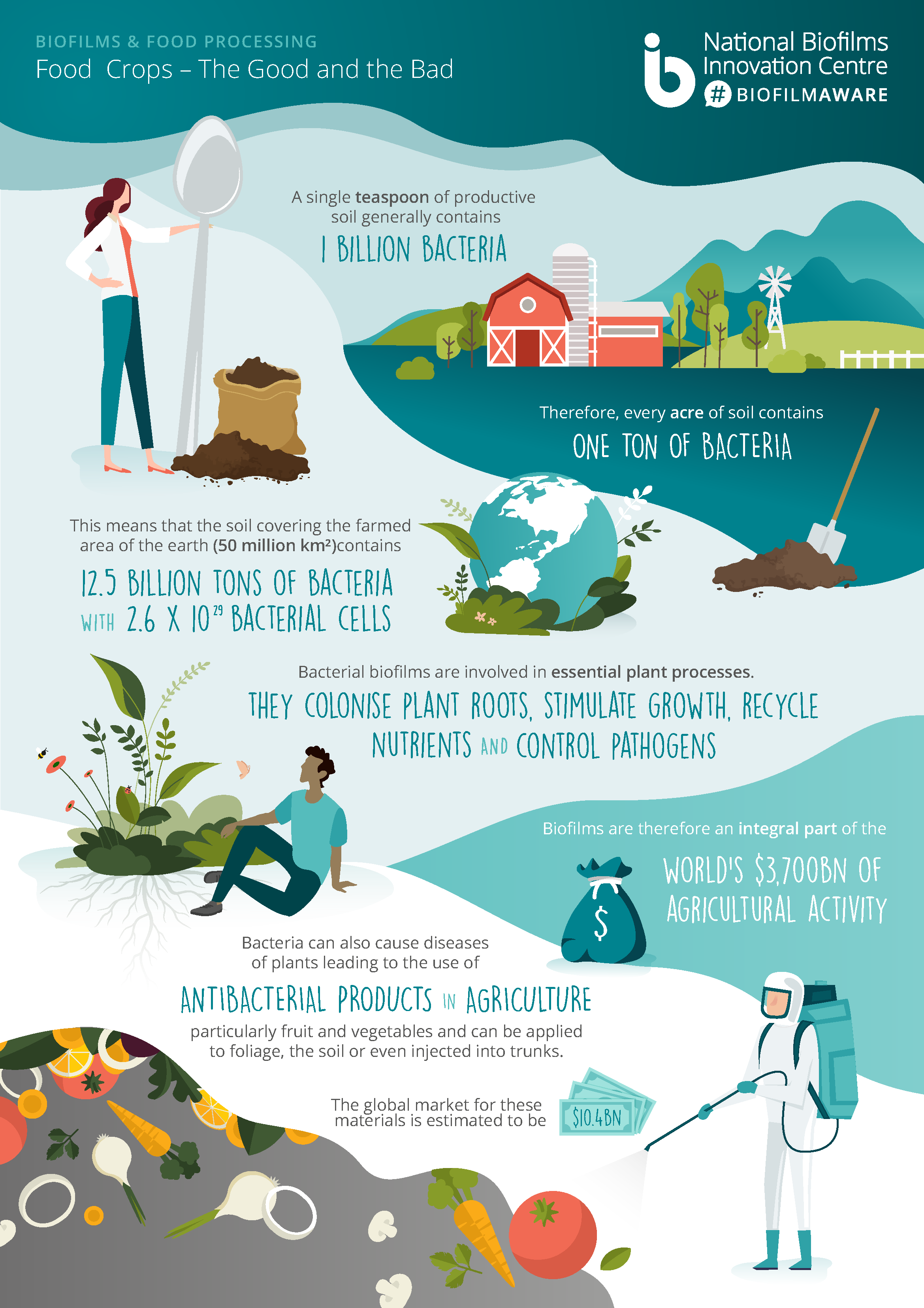 NBIC infographic food processing